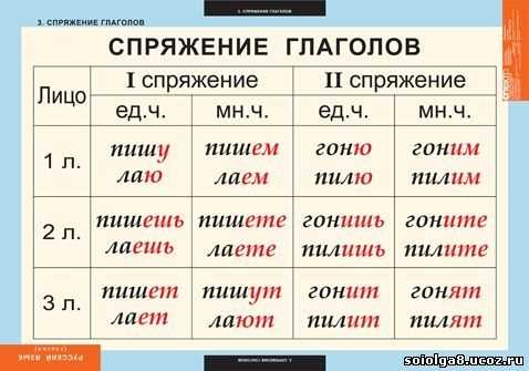 Спряжение в будущем времени