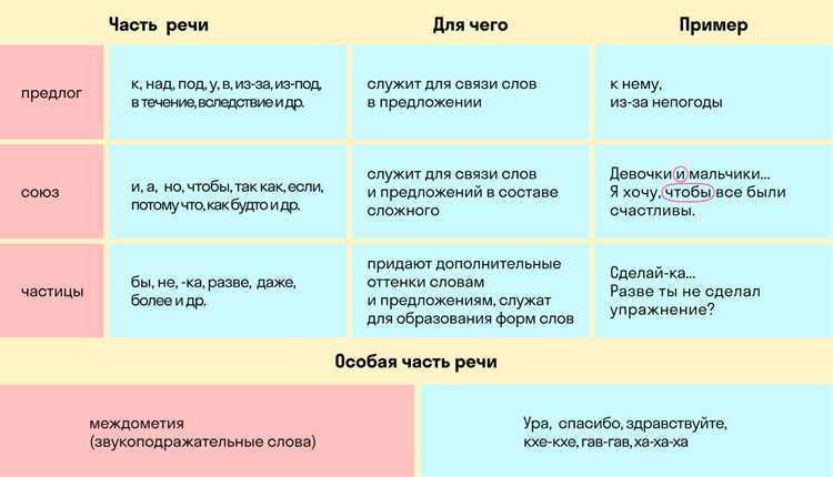 Глаголы: как распознать и использовать в предложении