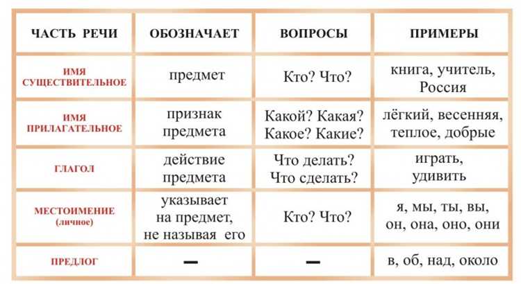 Синтаксическая функция в предложении