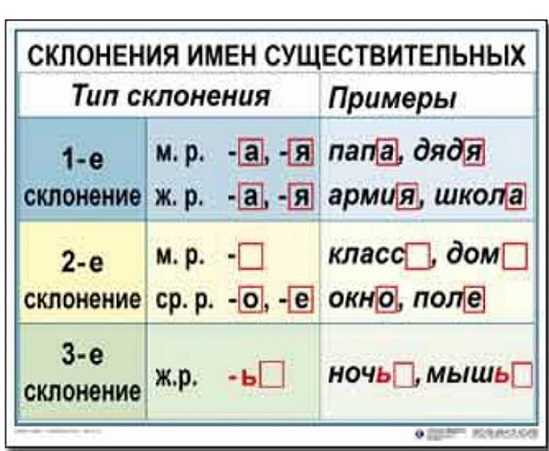 Признаки существительных второго склонения