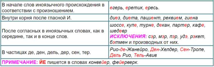 Ошибки в написании термина