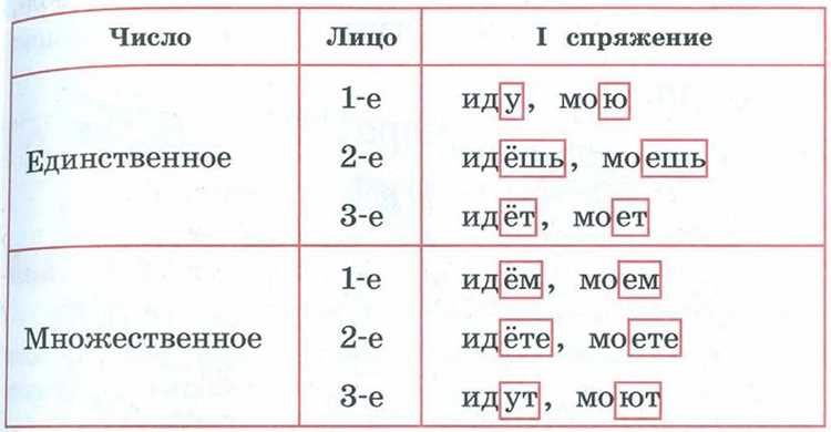 Упражнения для закрепления знаний о спряжении