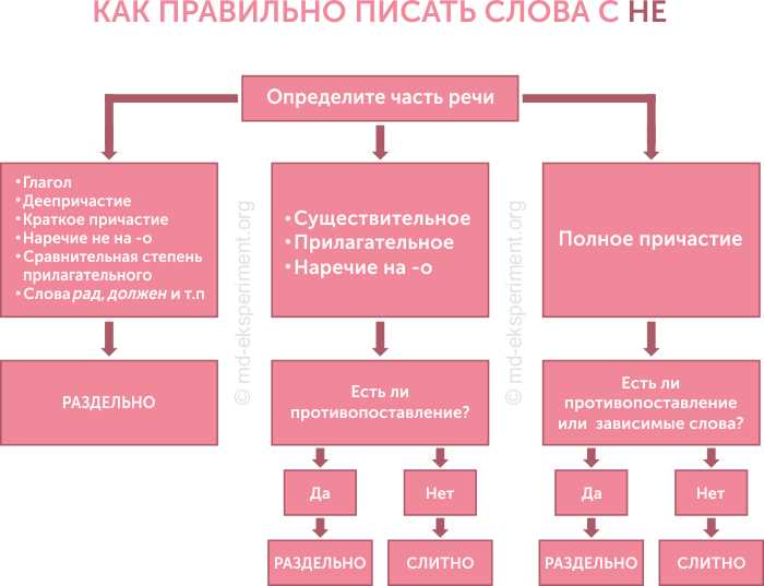 Сравнение с другими похожими словами