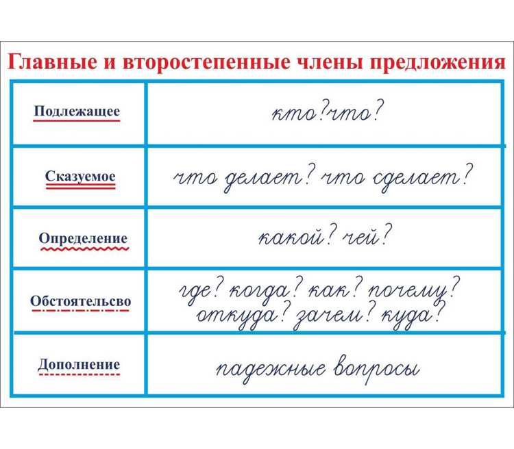 Изменение формы слова по родам и числам