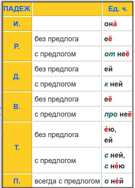 Общие сведения о грамматических формах существительных