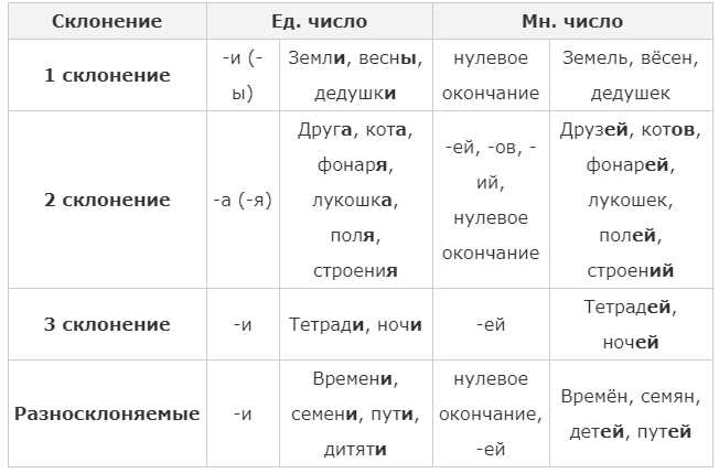 Сравнение