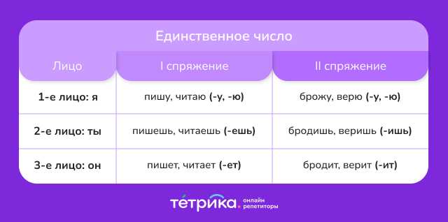 Форма дательного падежа