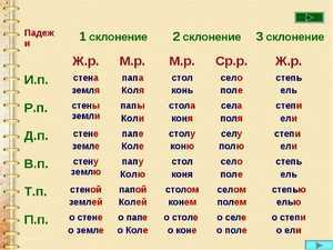 Общие правила изменения имен существительных