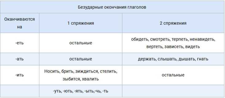 Спряжение формы в настоящем времени