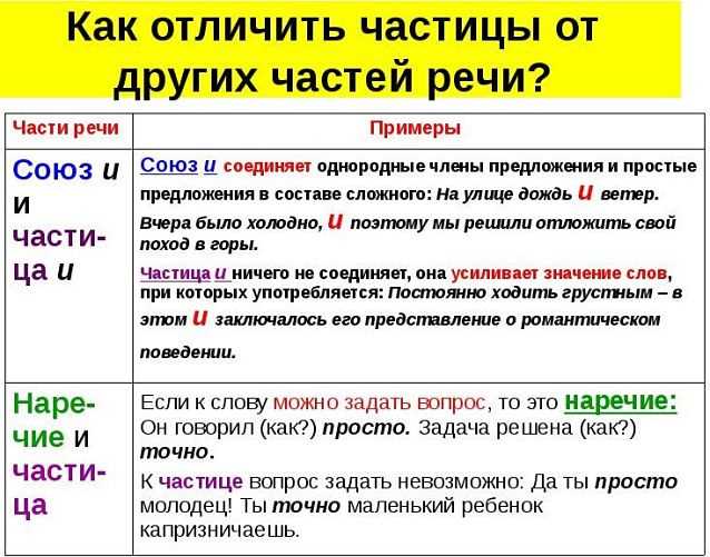 Сравнение с другими категориями слов