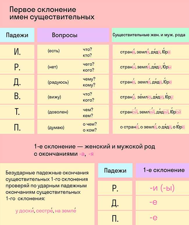Склонение в прошедшем времени