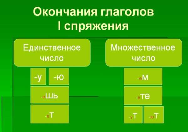 Формы повелительного наклонения 