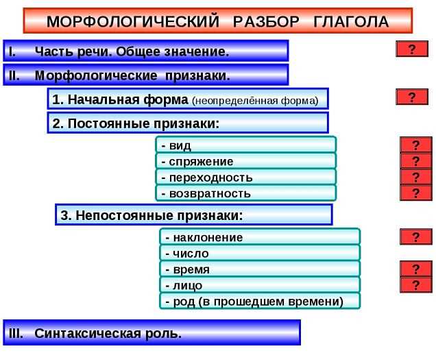 Определение части речи слова