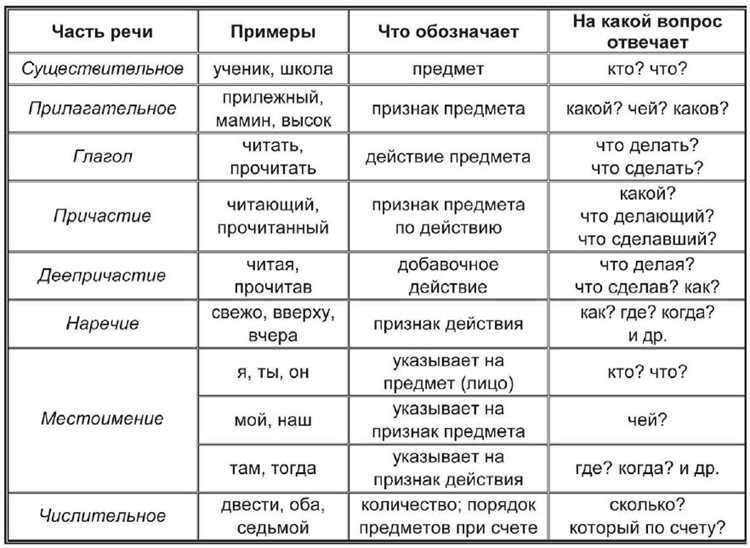 Определение частей речи в сочетании