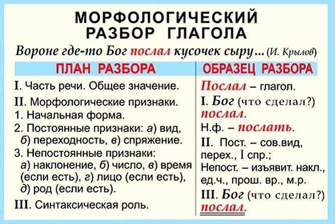 Морфемный анализ: что такое приставки, корни и суффиксы