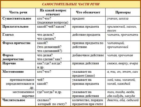 Определение местоимения