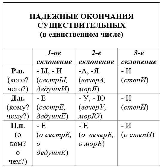 Склонение фамилий и имен собственных