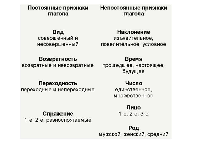 Различие написания в зависимости от контекста