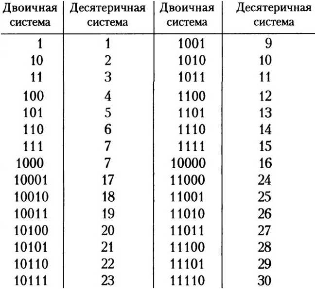 Общие сведения о байтах и гигабайтах