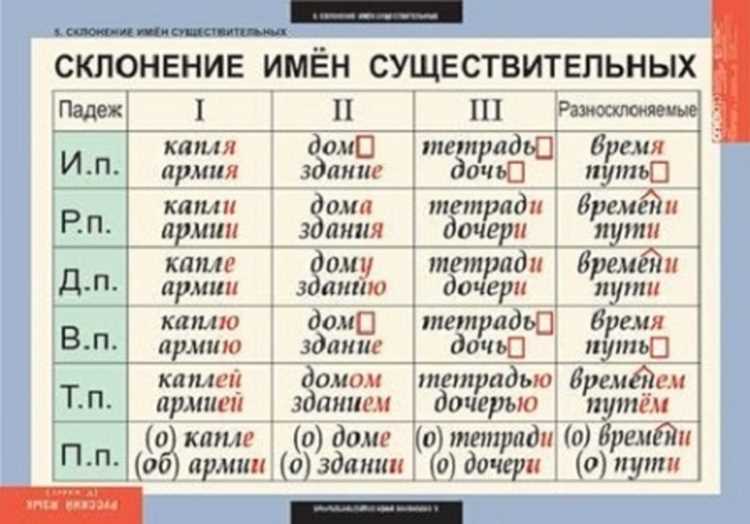 Ошибки при склонении в разных формах
