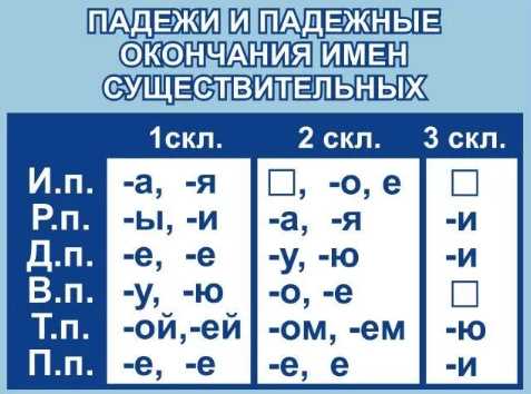 Правописание производных форм от постель