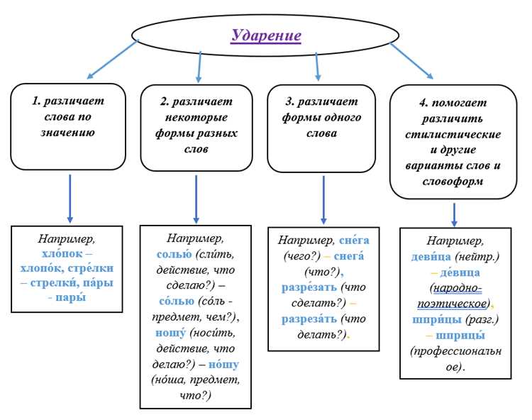 Ошибки в акцентировании: распространенные случаи и исправления
