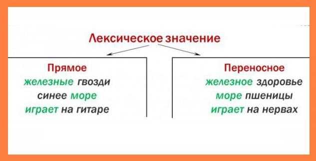 Роль контекста в определении переносного значения