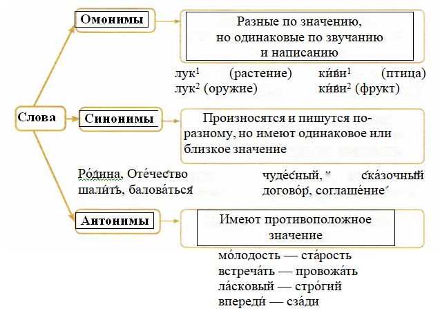 Примеры применения синонимов в предложениях