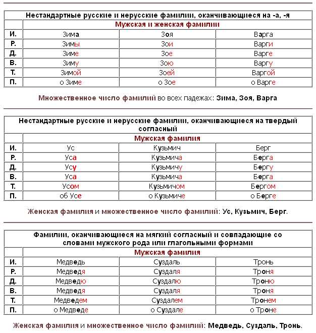 Творительный падеж: форма 
