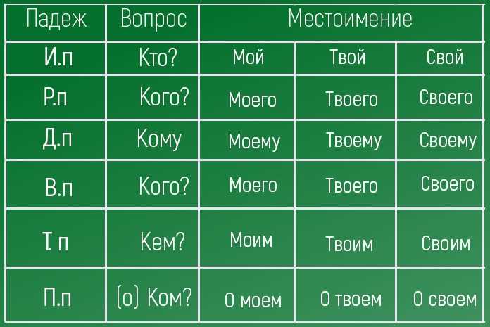 Употребление местоимения в различных предложениях