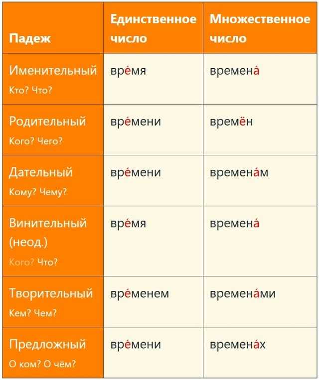 Общие правила изменения форм существительных