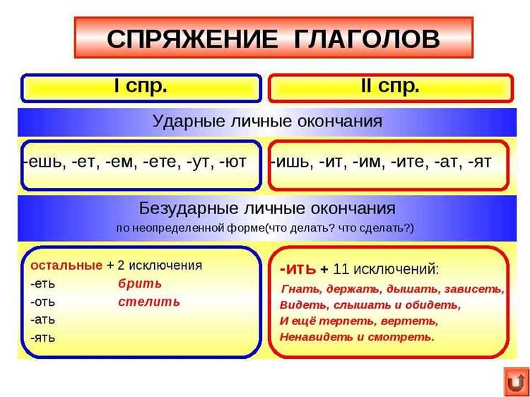 Формы настоящего времени слова