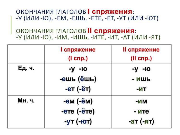 Сравнение спряжений с другими формами