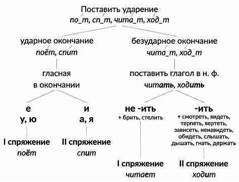 Прошедшее время: форма и использование