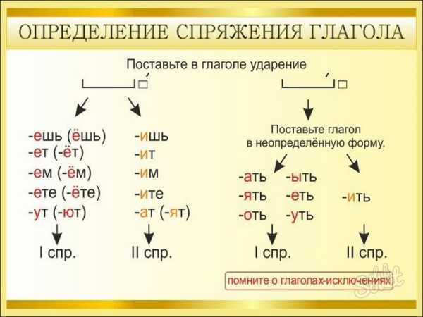 Спряжение в настоящем времени