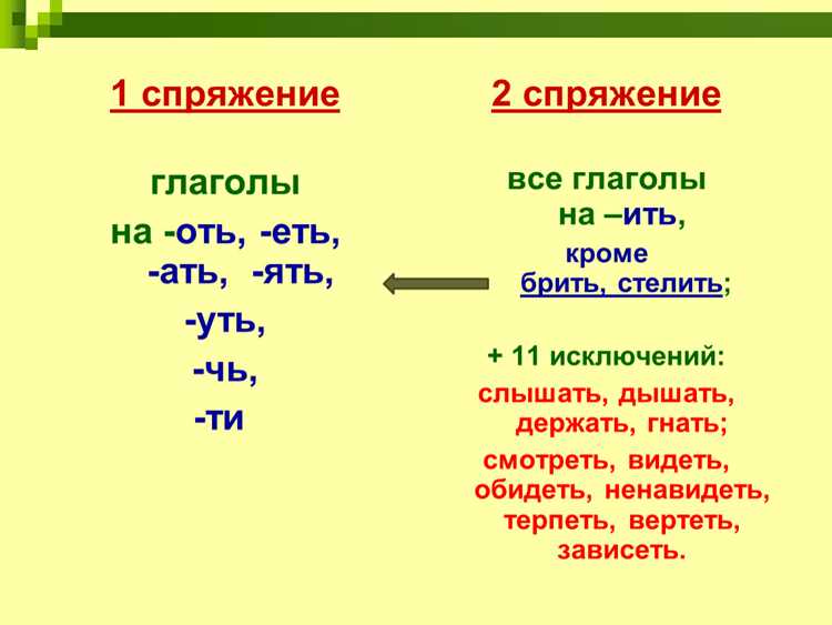 Спряжение в будущем времени