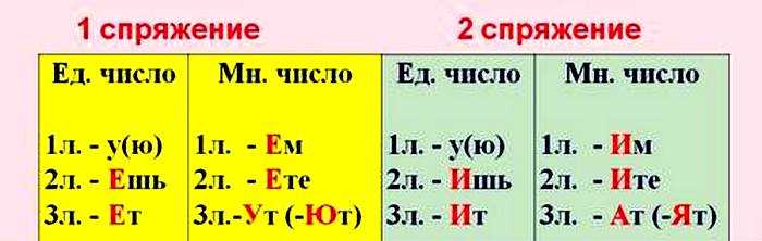 Упражнения для практики спряжения