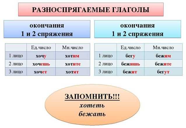Сложные случаи: глаголы с приставками и их спряжение