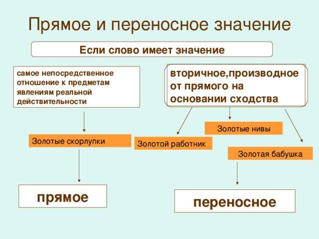 Переносные выражения в разговорной речи: примеры