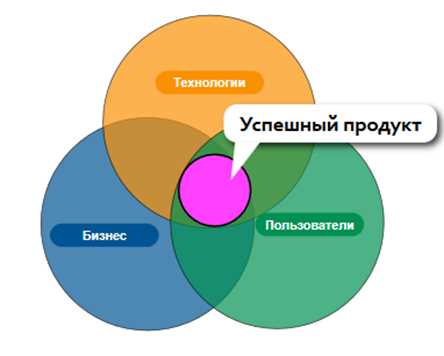 Использование термина в бизнесе
