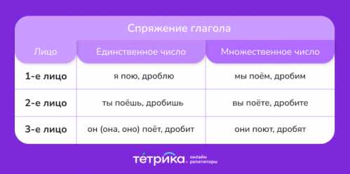 Ошибки при спряжении: на что обратить внимание