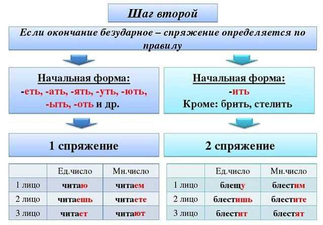Проверка правописания: Использование словарей