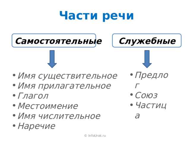 Слитное и раздельное написание второго класса