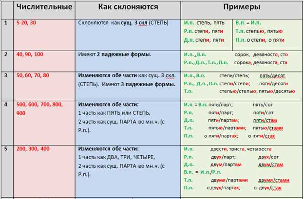 Частые ошибки при изменении форм слова и как их избежать