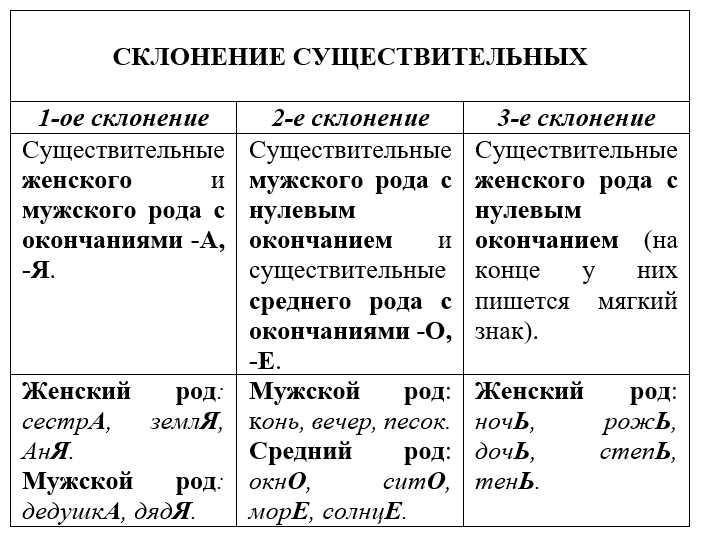Примеры правильного и ошибочного склонения в статье