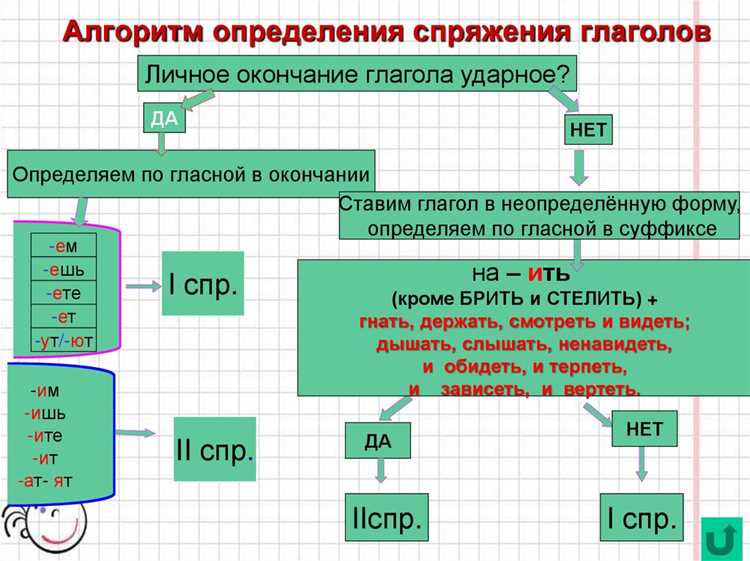 Будущее время: образование форм глагола Звонить