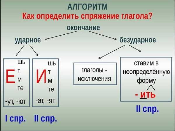 Прошедшее время: формы глагола Звенел